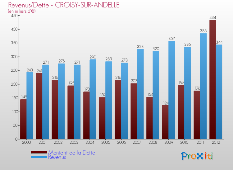 Evolution comparée de la dette et des revenus pour la commune de CROISY-SUR-ANDELLE de 2000 à 2012 Comparaison de la dette et des revenus pour CROISY-SUR-ANDELLE de 2000 à 2012