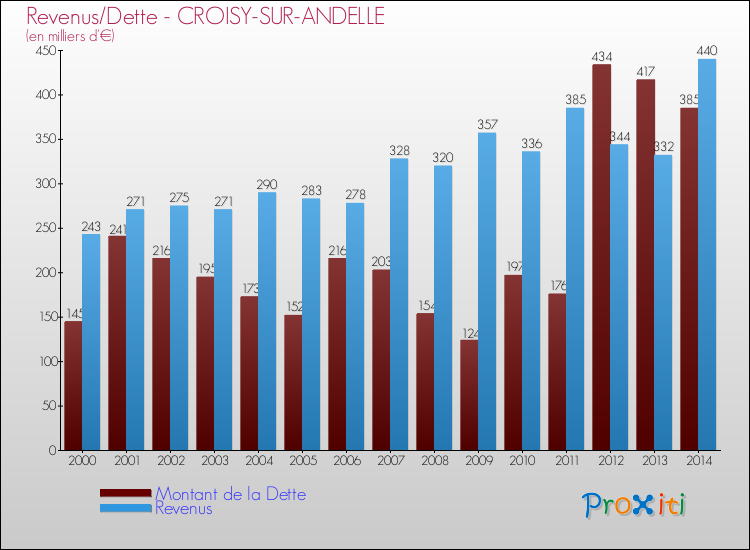 Evolution comparée de la dette et des revenus pour la commune de CROISY-SUR-ANDELLE de 2000 à 2014 Comparaison de la dette et des revenus pour CROISY-SUR-ANDELLE de 2000 à 2014