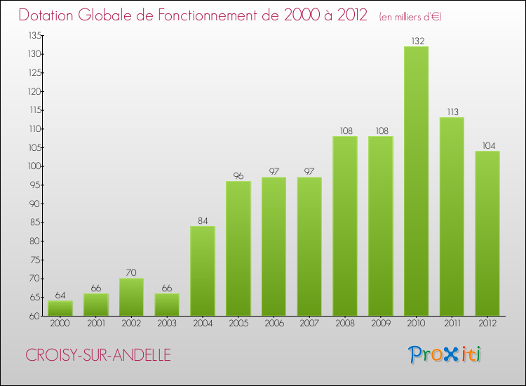 Evolution du montant de la Dotation Globale de Fonctionnement pour la commune de CROISY-SUR-ANDELLE de 2000 à 2012 Evolution du montant de la Dotation Globale de Fonctionnement pour CROISY-SUR-ANDELLE de 2000 à 2012