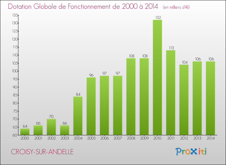 Evolution du montant de la Dotation Globale de Fonctionnement pour la commune de CROISY-SUR-ANDELLE de 2000 à 2014 Evolution du montant de la Dotation Globale de Fonctionnement pour CROISY-SUR-ANDELLE de 2000 à 2014