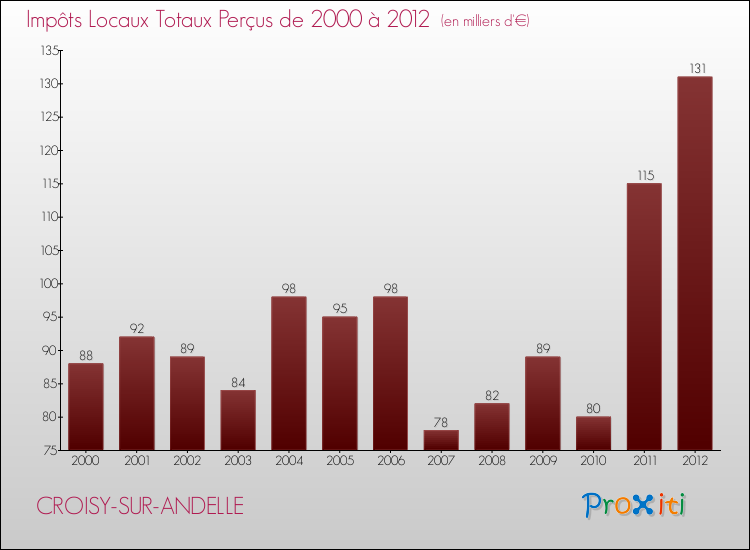 Evolution des Impôts Locaux pour la commune de CROISY-SUR-ANDELLE de 2000 à 2012 Evolution des Impôts Locaux pour CROISY-SUR-ANDELLE de 2000 à 2012