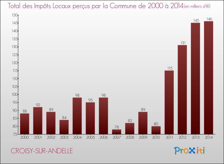 Evolution des Impôts Locaux pour la commune de CROISY-SUR-ANDELLE de 2000 à 2014 Evolution des Impôts Locaux pour CROISY-SUR-ANDELLE de 2000 à 2014