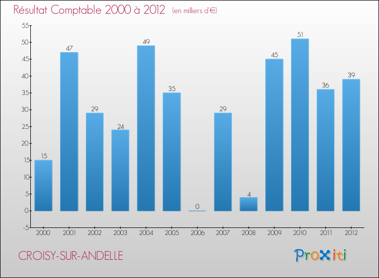 Evolution du résultat comptable pour la commune de CROISY-SUR-ANDELLE de 2000 à 2012 Evolution du résultat comptable pour CROISY-SUR-ANDELLE de 2000 à 2012