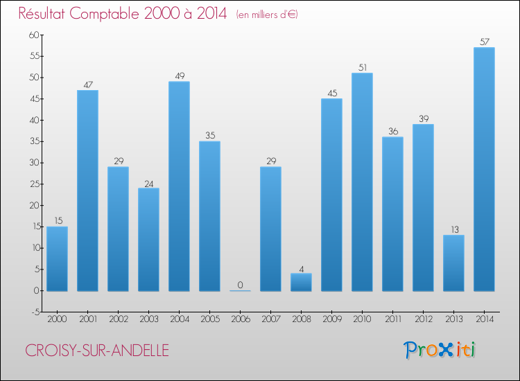 Evolution du résultat comptable pour la commune de CROISY-SUR-ANDELLE de 2000 à 2014 Evolution du résultat comptable pour CROISY-SUR-ANDELLE de 2000 à 2014