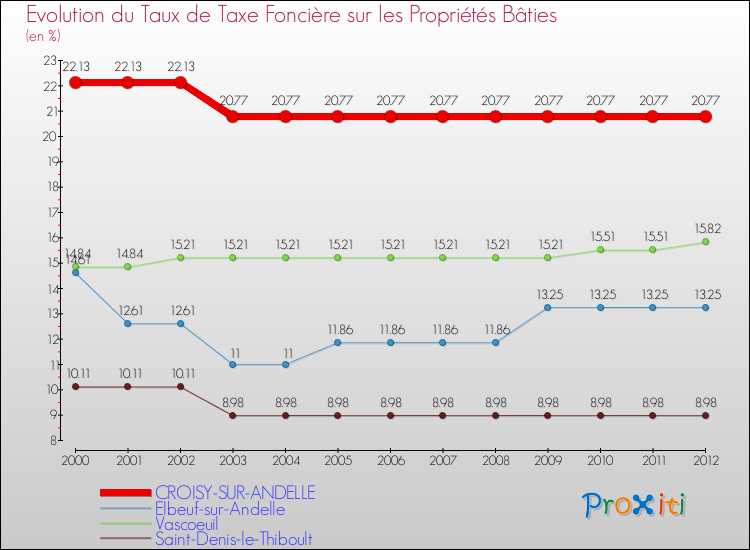 Evolution du taux de la taxe foncière sur le bati pour CROISY-SUR-ANDELLE et les communes proches de 2000 à 2012 Comparaison des taux de taxe foncière sur le bati pour CROISY-SUR-ANDELLE et les communes voisines de 2000 à 2012