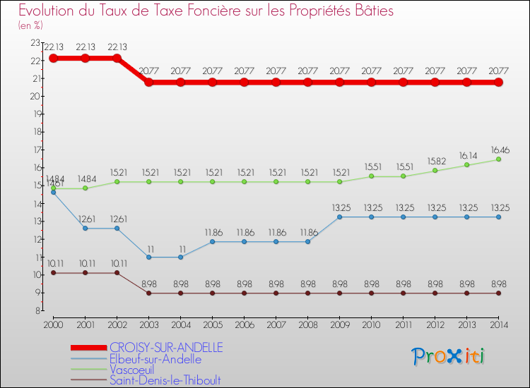 Evolution du taux de la taxe foncière sur le bati pour CROISY-SUR-ANDELLE et les communes proches de 2000 à 2014 Comparaison des taux de taxe foncière sur le bati pour CROISY-SUR-ANDELLE et les communes voisines de 2000 à 2014