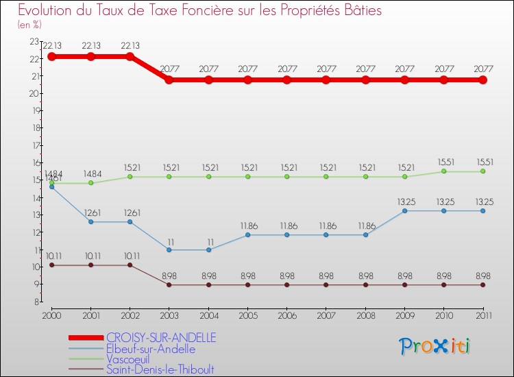 Evolution du taux de la taxe foncière sur le bati pour CROISY-SUR-ANDELLE et les communes proches Comparaison des taux de taxe foncière sur le bati pour CROISY-SUR-ANDELLE et les communes voisines