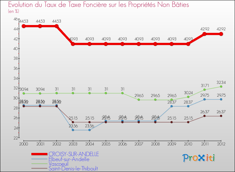 Evolution du taux de la taxe foncière sur les immeubles et terrains non batis pour CROISY-SUR-ANDELLE et les communes proches de 2000 à 2012 Comparaison des taux de la taxe foncière sur les immeubles et terrains non batis pour CROISY-SUR-ANDELLE et les communes voisines de 2000 à 2012