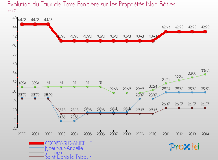 Evolution du taux de la taxe foncière sur les immeubles et terrains non batis pour CROISY-SUR-ANDELLE et les communes proches de 2000 à 2014 Comparaison des taux de la taxe foncière sur les immeubles et terrains non batis pour CROISY-SUR-ANDELLE et les communes voisines de 2000 à 2014