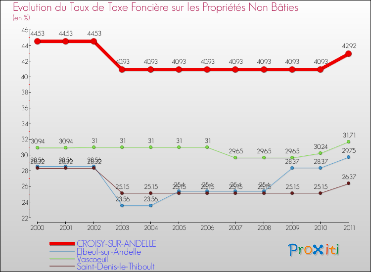 Evolution du taux de la taxe foncière sur les immeubles et terrains non batis pour CROISY-SUR-ANDELLE et les communes proches Comparaison des taux de la taxe foncière sur les immeubles et terrains non batis pour CROISY-SUR-ANDELLE et les communes voisines