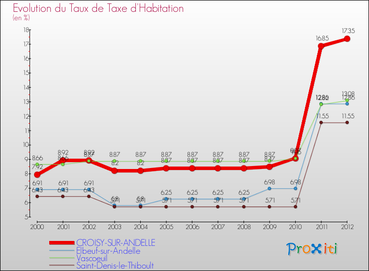 Evolution du taux de la taxe d'habitation pour CROISY-SUR-ANDELLE et les communes proches Comparaison des taux de la taxe d'habitation pour CROISY-SUR-ANDELLE et les communes voisines