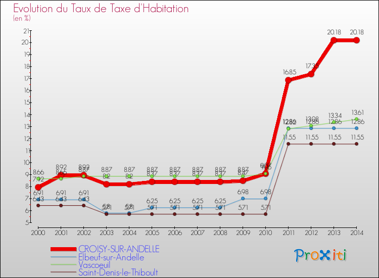 Evolution du taux de la taxe d'habitation pour CROISY-SUR-ANDELLE et les communes proches de 2000 à 2014 Comparaison des taux de la taxe d'habitation pour CROISY-SUR-ANDELLE et les communes voisines de 2000 à 2014