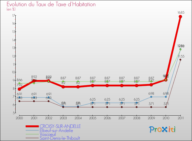 Evolution du taux de la taxe d'habitation pour CROISY-SUR-ANDELLE et les communes proches Comparaison des taux de la taxe d'habitation pour CROISY-SUR-ANDELLE et les communes voisines