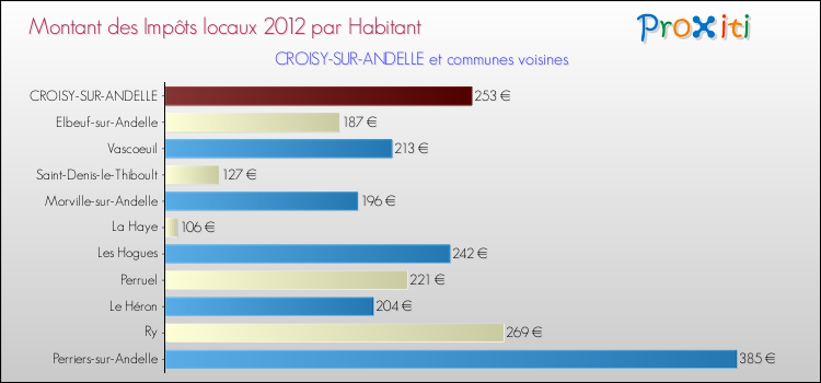Montant des impôts locaux par Habitant pour CROISY-SUR-ANDELLE et les communes proches Comparaison des impôts locaux par habitant pour CROISY-SUR-ANDELLE et les communes voisines
