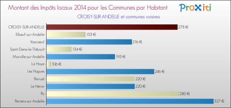 Montant des impôts locaux par Habitant pour CROISY-SUR-ANDELLE et les communes proches en 2014 Comparaison des impôts locaux par habitant pour CROISY-SUR-ANDELLE et les communes voisines en 2014