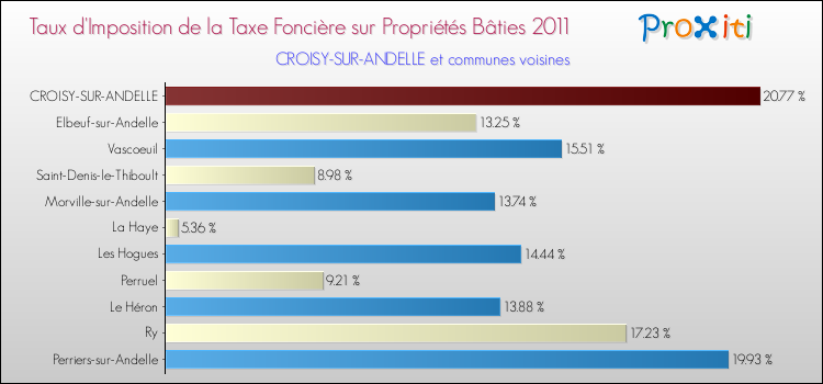 Taux d'imposition de la taxe foncière sur le bati 2011 pour CROISY-SUR-ANDELLE et les communes proches Comparaison des taux d'imposition de la taxe foncière sur le bati 2011 pour CROISY-SUR-ANDELLE et les communes voisines