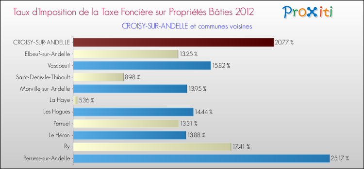 Taux d'imposition de la taxe foncière sur le bati 2012 pour CROISY-SUR-ANDELLE et les communes proches Comparaison des taux d'imposition de la taxe foncière sur le bati 2012 pour CROISY-SUR-ANDELLE et les communes voisines