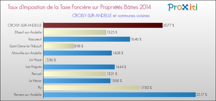 Taux d'imposition de la taxe foncière sur le bati 2014 pour CROISY-SUR-ANDELLE et les communes proches Comparaison des taux d'imposition de la taxe foncière sur le bati 2014 pour CROISY-SUR-ANDELLE et les communes voisines