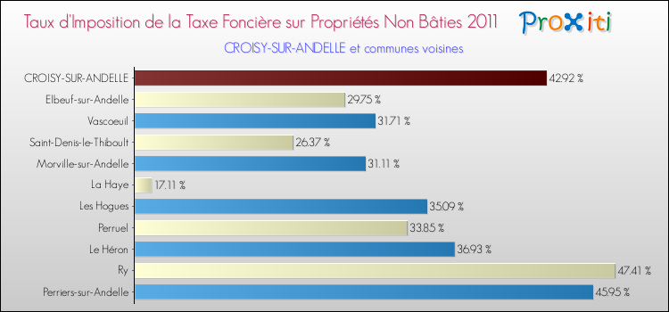 Taux d'imposition de la taxe foncière sur les immeubles et terrains non batis 2011 pour CROISY-SUR-ANDELLE et les communes proches Comparaison des taux d'imposition de la taxe foncière sur les immeubles et terrains non batis 2011 pour CROISY-SUR-ANDELLE et les communes voisines