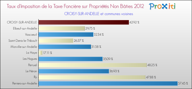 Taux d'imposition de la taxe foncière sur les immeubles et terrains non batis 2012 pour CROISY-SUR-ANDELLE et les communes proches Comparaison des taux d'imposition de la taxe foncière sur les immeubles et terrains non batis 2012 pour CROISY-SUR-ANDELLE et les communes voisines