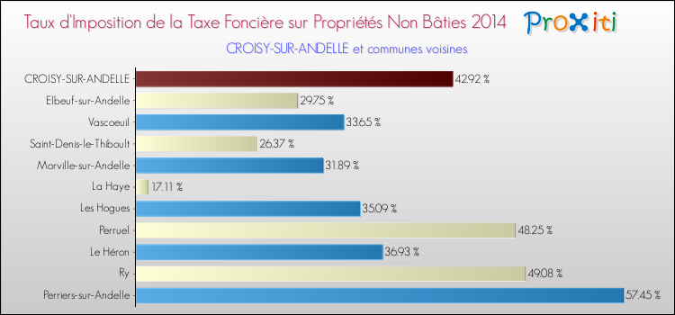 Taux d'imposition de la taxe foncière sur les immeubles et terrains non batis 2014 pour CROISY-SUR-ANDELLE et les communes proches Comparaison des taux d'imposition de la taxe foncière sur les immeubles et terrains non batis 2014 pour CROISY-SUR-ANDELLE et les communes voisines