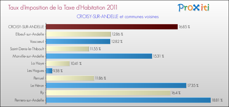 Taux d'imposition de la taxe d'habitation 2011 pour CROISY-SUR-ANDELLE et les communes proches Comparaison des taux d'imposition de la taxe d'habitation 2011 pour CROISY-SUR-ANDELLE et les communes voisines