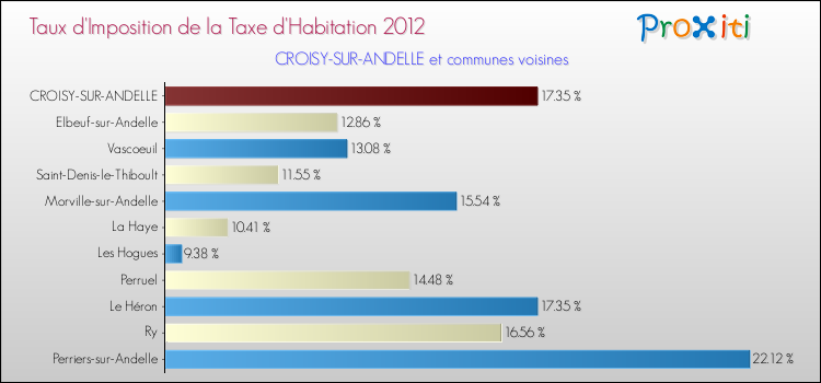 Taux d'imposition de la taxe d'habitation 2012 pour CROISY-SUR-ANDELLE et les communes proches Comparaison des taux d'imposition de la taxe d'habitation 2012 pour CROISY-SUR-ANDELLE et les communes voisines