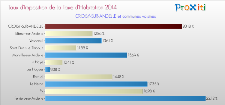 Taux d'imposition de la taxe d'habitation 2014 pour CROISY-SUR-ANDELLE et les communes proches Comparaison des taux d'imposition de la taxe d'habitation 2014 pour CROISY-SUR-ANDELLE et les communes voisines