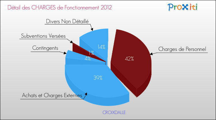 Décomposition des Charges de Fonctionnement 2012 de la commune de CROIXDALLE Charges de Fonctionnement 2012 pour la commune de CROIXDALLE