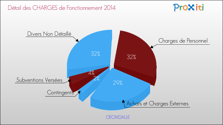 Décomposition des Charges de Fonctionnement 2014 de la commune de CROIXDALLE Charges de Fonctionnement 2014 pour la commune de CROIXDALLE