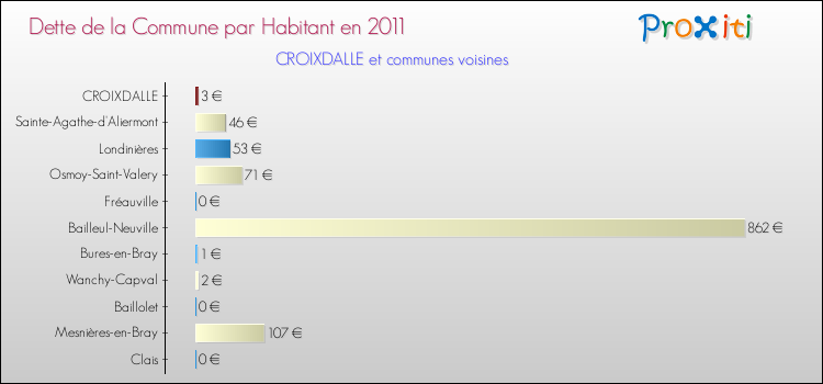 Dette par habitant de la commune en 2011 pour CROIXDALLE et les communes proches Comparaison de la dette par habitant de la commune en 2011 pour CROIXDALLE et les communes voisines