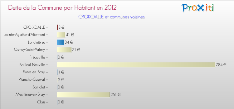 Dette par habitant de la commune en 2012 pour CROIXDALLE et les communes proches Comparaison de la dette par habitant de la commune en 2012 pour CROIXDALLE et les communes voisines