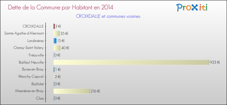 Dette par habitant de la commune en 2014 pour CROIXDALLE et les communes proches Comparaison de la dette par habitant de la commune en 2014 pour CROIXDALLE et les communes voisines
