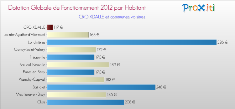 Montant des dotations globales de fonctionnement DGF par Habitant pour CROIXDALLE et les communes proches Comparaison des des dotations globales de fonctionnement DGF par habitant pour CROIXDALLE et les communes voisines