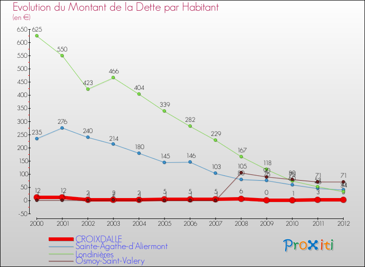 Evolution de la dette par habitant pour la commune de CROIXDALLE et les communes proches de 2000 à 2012 Comparaison de la dette par habitant pour CROIXDALLE et les communes voisines de 2000 à 2012