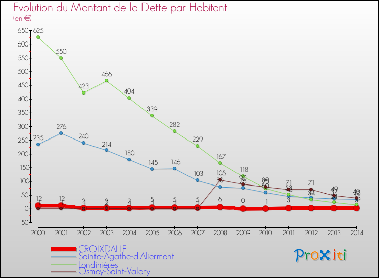 Evolution de la dette par habitant pour la commune de CROIXDALLE et les communes proches de 2000 à 2014 Comparaison de la dette par habitant pour CROIXDALLE et les communes voisines de 2000 à 2014