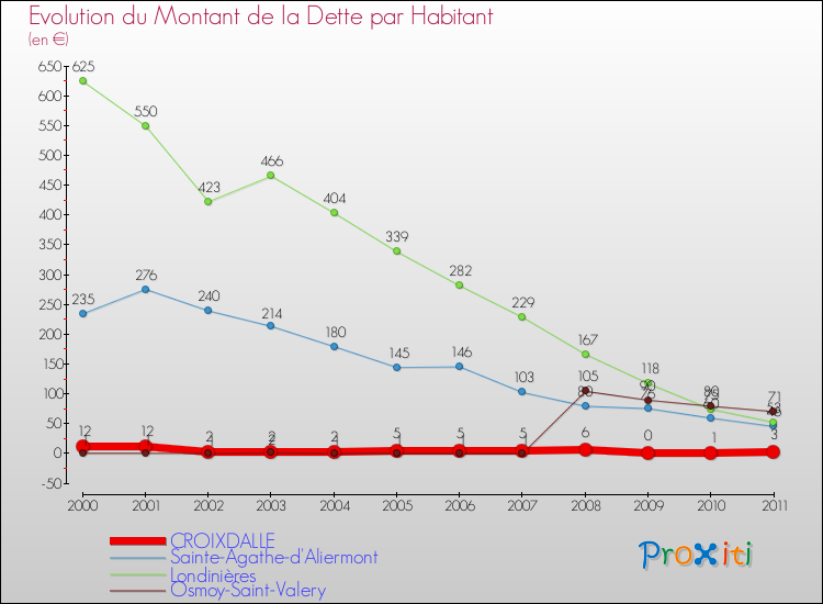 Evolution de la dette par habitant pour la commune de CROIXDALLE et les communes proches Comparaison de la dette par habitant pour CROIXDALLE et les communes voisines