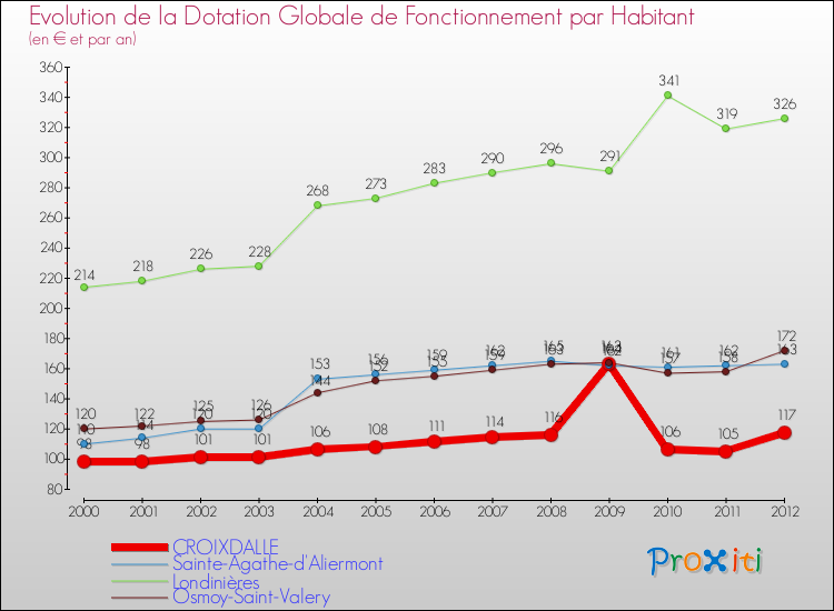 Evolution et montant de la dotation globale de fonctionnement par Habitant pour CROIXDALLE et les communes proches Comparaison des dotations globales de fonctionnement par habitant pour CROIXDALLE et les communes voisines