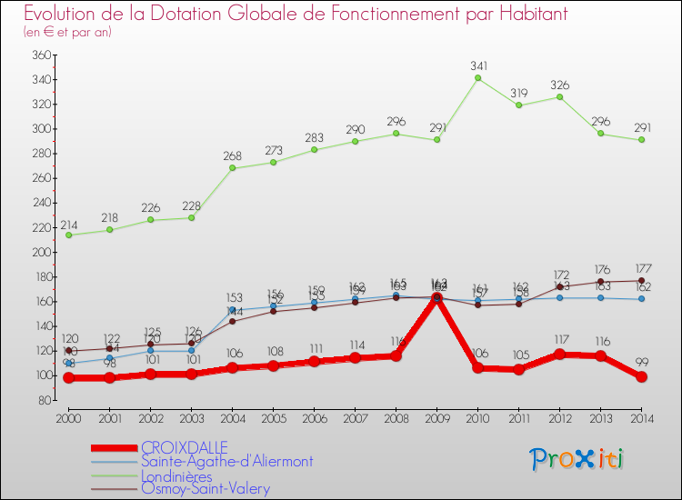 Evolution et montant de la dotation globale de fonctionnement par Habitant pour CROIXDALLE et les communes proches de 2000 à 2014. Comparaison des dotations globales de fonctionnement par habitant pour CROIXDALLE et les communes voisines de 2000 à 2014.