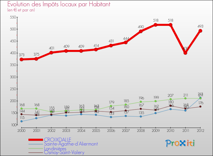 Evolution et montant des impôts locaux par Habitant pour CROIXDALLE et les communes proches Comparaison des impôts locaux par habitant pour CROIXDALLE et les communes voisines