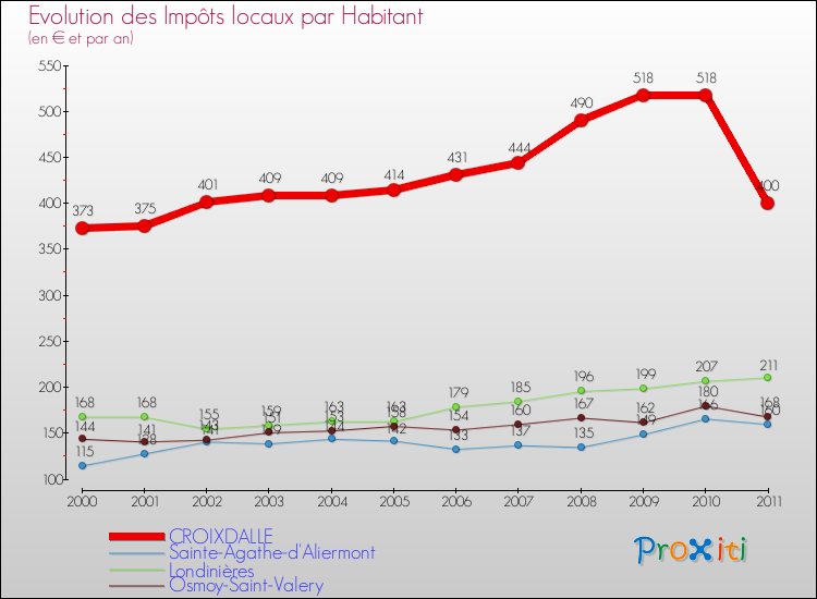 Evolution et montant des impôts locaux par Habitant pour CROIXDALLE et les communes proches Comparaison des impôts locaux par habitant pour CROIXDALLE et les communes voisines