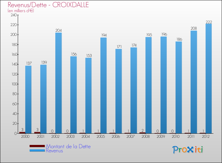 Evolution comparée de la dette et des revenus pour la commune de CROIXDALLE de 2000 à 2012 Comparaison de la dette et des revenus pour CROIXDALLE de 2000 à 2012