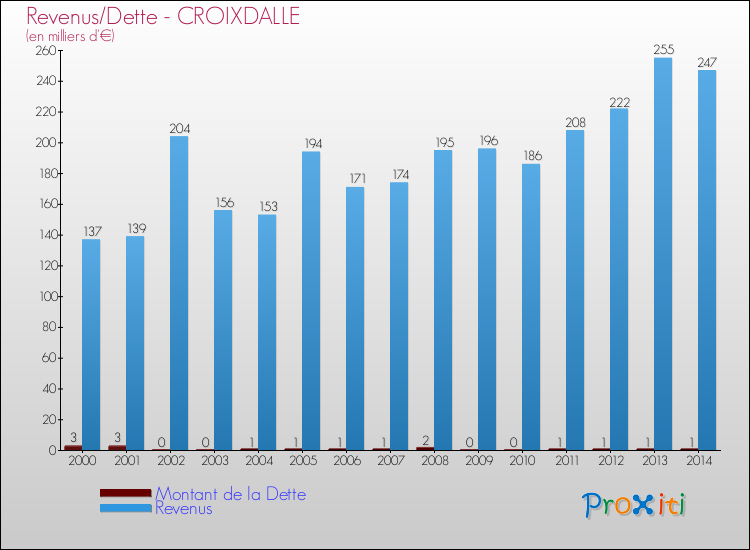 Evolution comparée de la dette et des revenus pour la commune de CROIXDALLE de 2000 à 2014 Comparaison de la dette et des revenus pour CROIXDALLE de 2000 à 2014