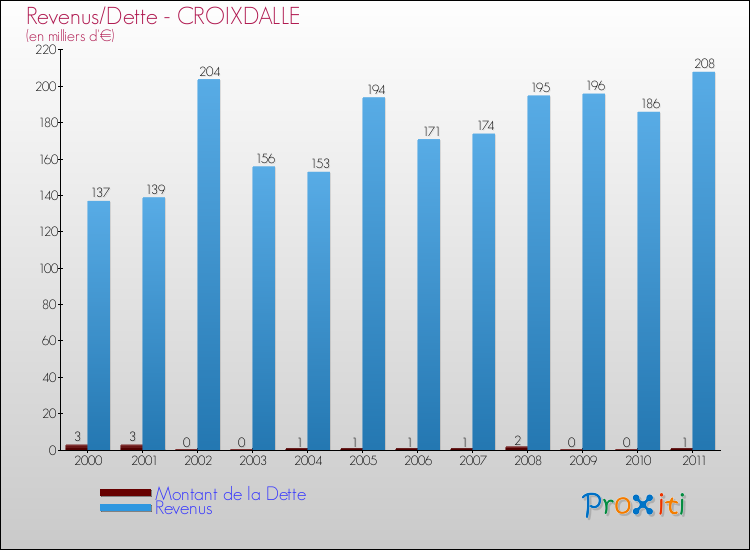 Evolution comparée de la dette et des revenus pour la commune de CROIXDALLE de 2000 à 2011 Comparaison de la dette et des revenus pour CROIXDALLE de 2000 à 2011