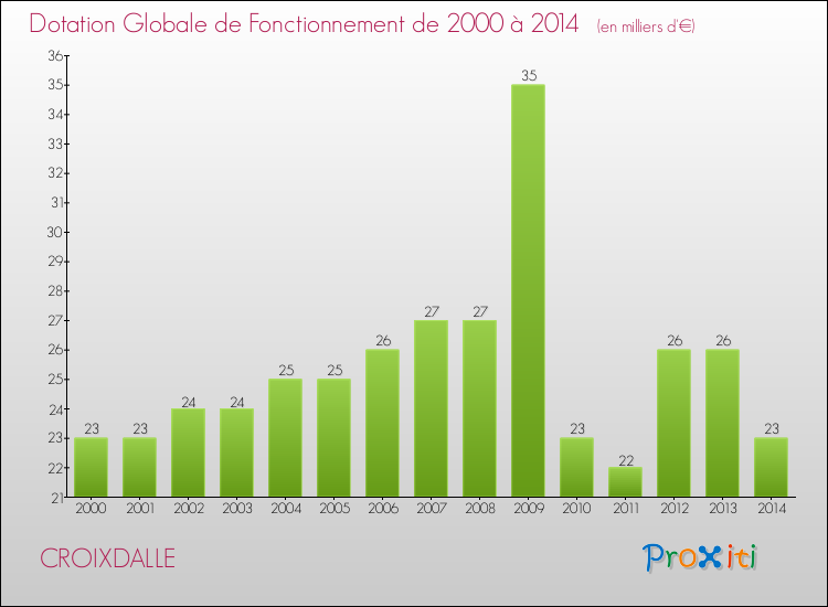 Evolution du montant de la Dotation Globale de Fonctionnement pour la commune de CROIXDALLE de 2000 à 2014 Evolution du montant de la Dotation Globale de Fonctionnement pour CROIXDALLE de 2000 à 2014