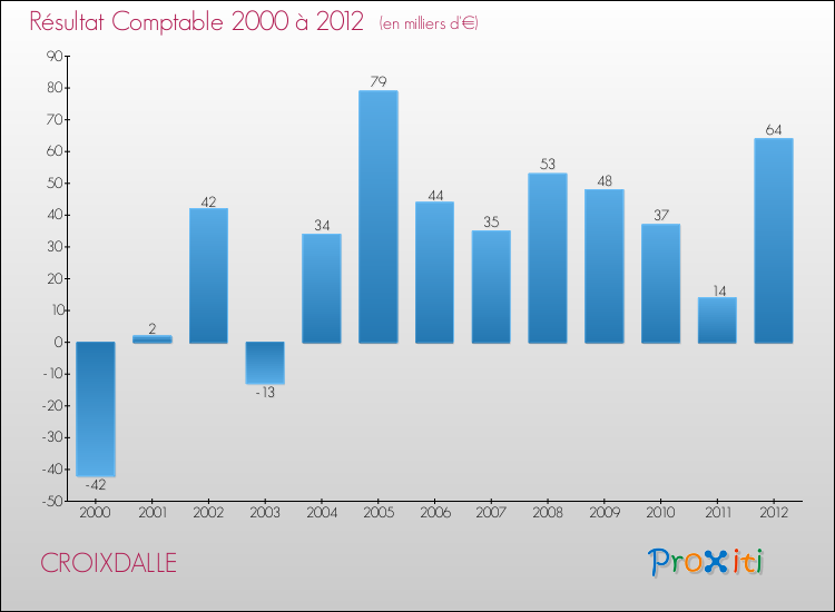 Evolution du résultat comptable pour la commune de CROIXDALLE de 2000 à 2012 Evolution du résultat comptable pour CROIXDALLE de 2000 à 2012