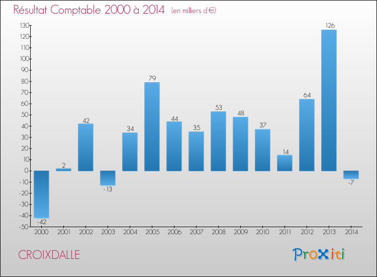 Evolution du résultat comptable pour la commune de CROIXDALLE de 2000 à 2014 Evolution du résultat comptable pour CROIXDALLE de 2000 à 2014