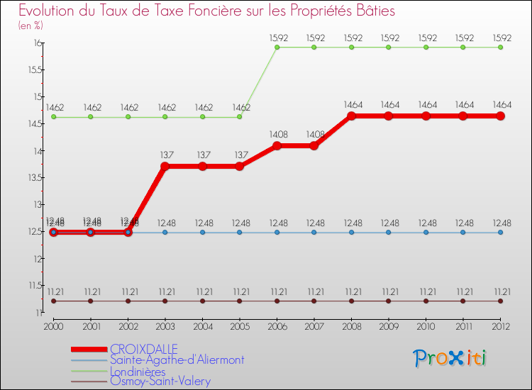 Evolution du taux de la taxe foncière sur le bati pour CROIXDALLE et les communes proches de 2000 à 2012 Comparaison des taux de taxe foncière sur le bati pour CROIXDALLE et les communes voisines de 2000 à 2012