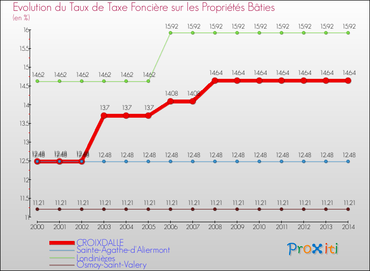 Evolution du taux de la taxe foncière sur le bati pour CROIXDALLE et les communes proches de 2000 à 2014 Comparaison des taux de taxe foncière sur le bati pour CROIXDALLE et les communes voisines de 2000 à 2014