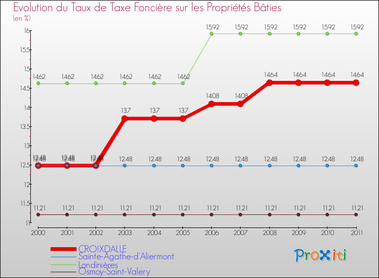 Evolution du taux de la taxe foncière sur le bati pour CROIXDALLE et les communes proches Comparaison des taux de taxe foncière sur le bati pour CROIXDALLE et les communes voisines